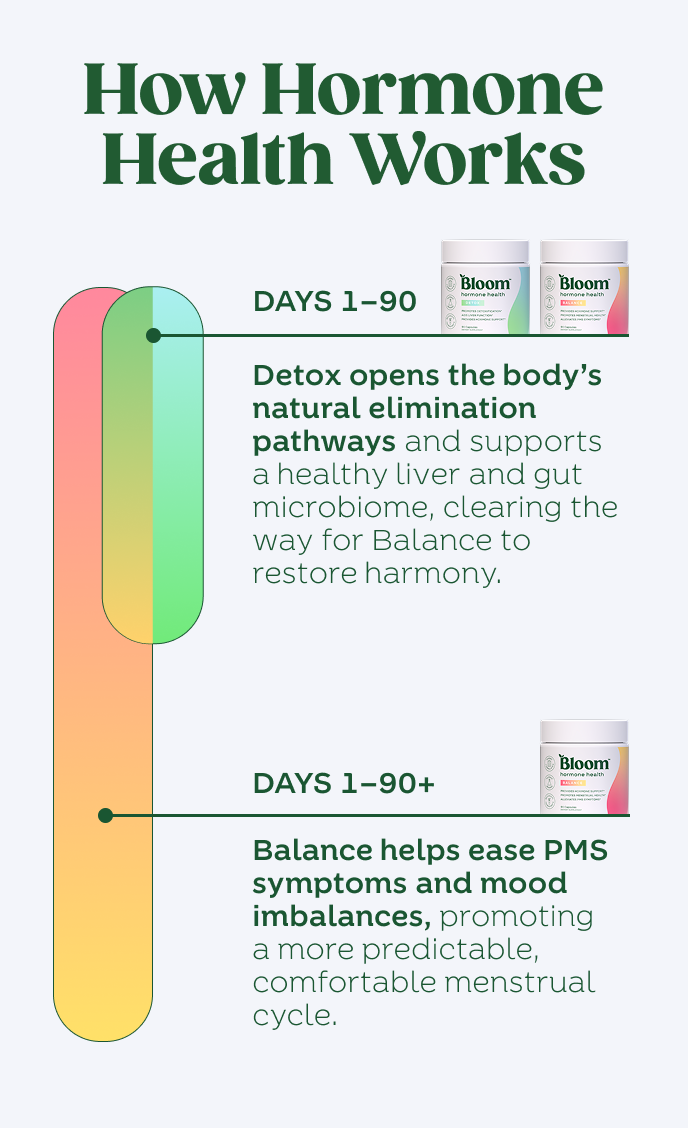 Days 1-90
Detox opens the body’s natural elimination pathways and supports healthy liver & gut function, clearing the way for Balance to restore harmony.
Days 1-90+
Balance helps ease PMS symptoms and mood imbalances, promoting a more predictable, comfortable menstrual cycle.
